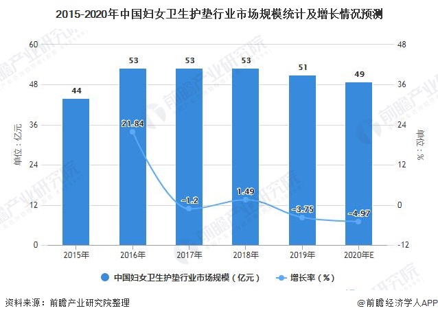 2015-2020年中国妇女卫生护垫行业市场规模统计及增长情况预测