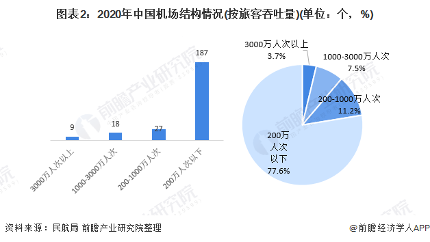 图表2：2020年中国机场结构情况(按旅客吞吐量)(单位：个，%)