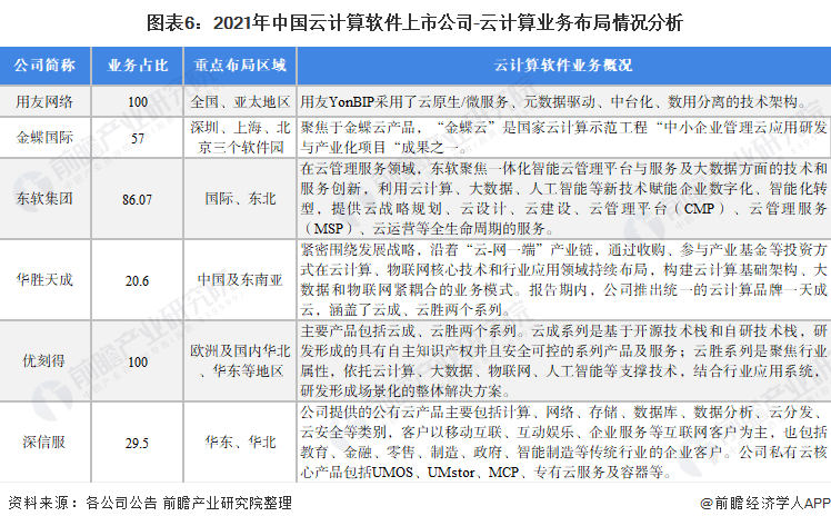 图表6：2021年中国云计算软件上市公司-云计算业务布局情况分析