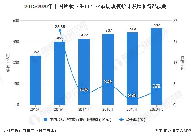 2015-2020年中国片状卫生巾行业市场规模统计及增长情况预测