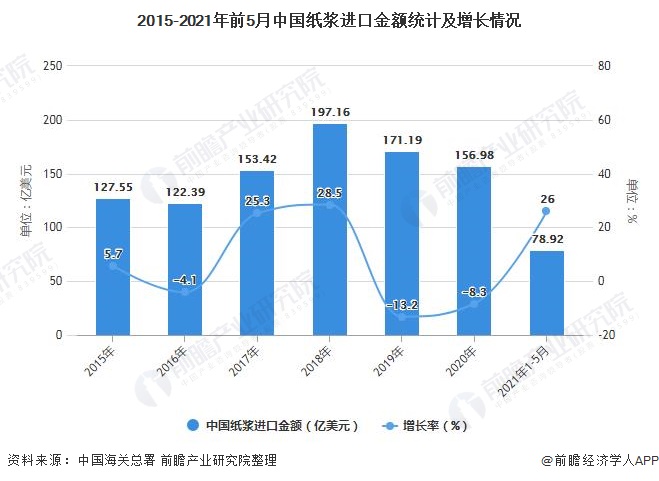 2015-2021年前5月中国纸浆进口金额统计及增长情况