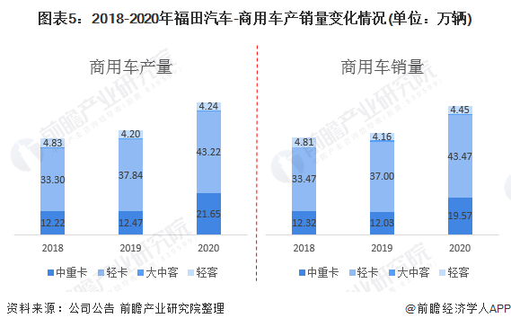 图表5：2018-2020年福田汽车-商用车产销量变化情况(单位：万辆)