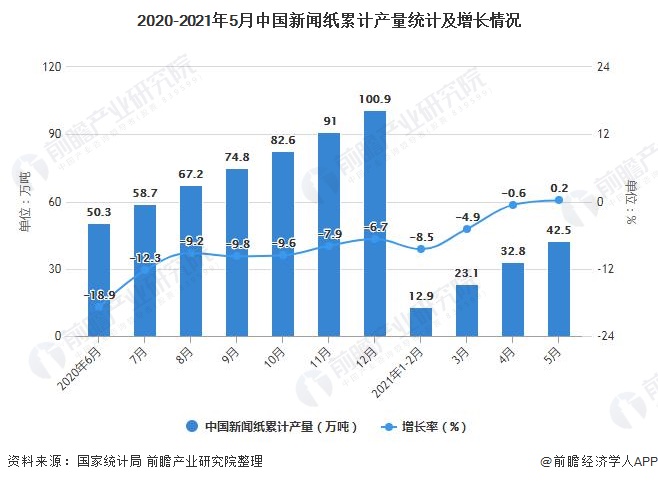 2020-2021年5月中国新闻纸累计产量统计及增长情况