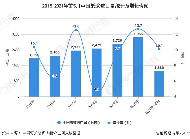 2015-2021年前5月中国纸浆进口量统计及增长情况