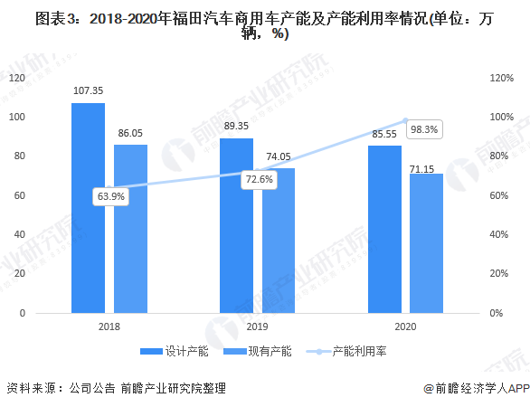 图表3：2018-2020年福田汽车商用车产能及产能利用率情况(单位：万辆，%)