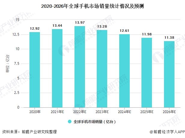2020-2026年全球手机市场销量统计情况及预测