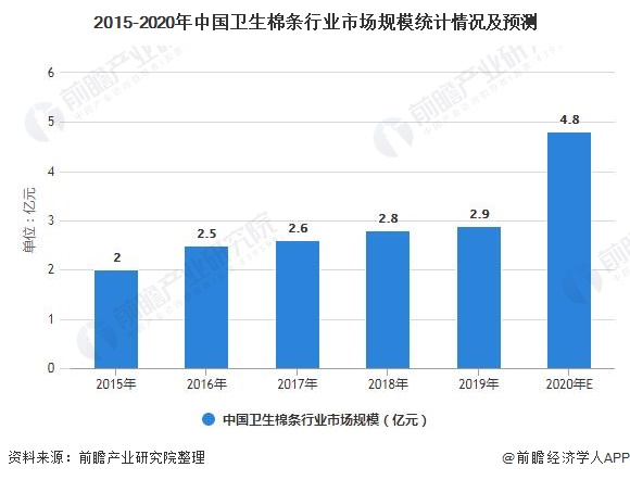 2015-2020年中国卫生棉条行业市场规模统计情况及预测