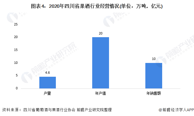 图表4：2020年四川省果酒行业经营情况(单位：万吨，亿元)