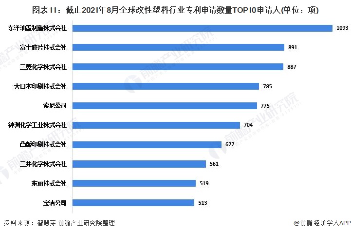 图表11：截止2021年8月全球改性塑料行业专利申请数量TOP10申请人(单位：项)