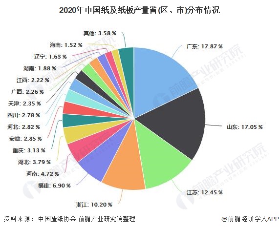 2020年中国纸及纸板产量省(区、市)分布情况