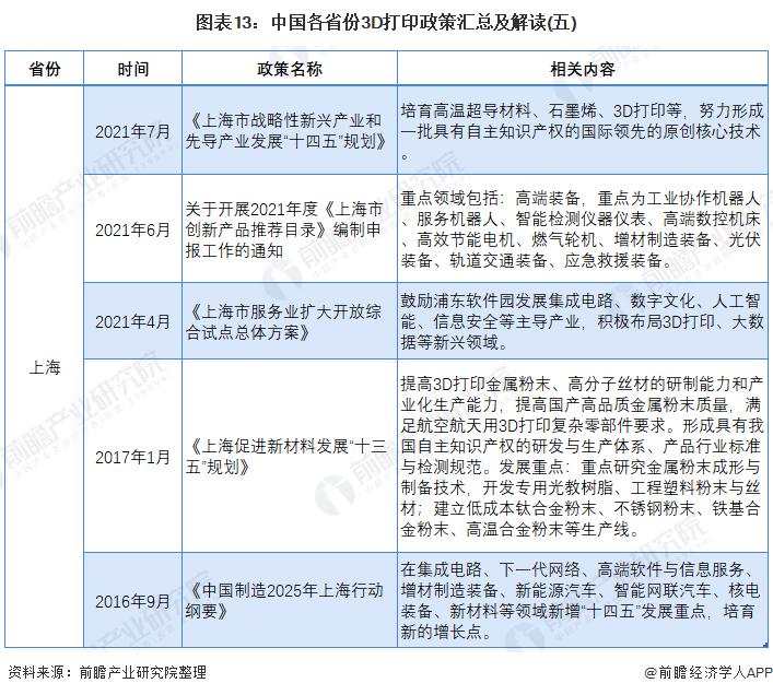 图表13：中国各省份3D打印政策汇总及解读(五)