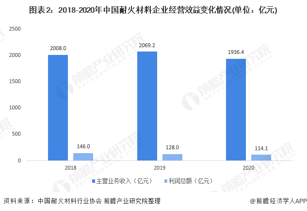 图表2：2018-2020年中国耐火材料企业经营效益变化情况(单位：亿元)