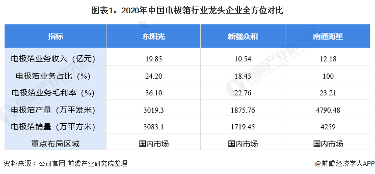 图表1：2020年中国电极箔行业龙头企业全方位对比