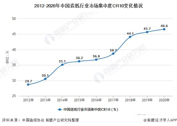 2012-2020年中国造纸行业市场集中度CR10变化情况
