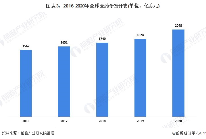 图表3：2016-2020年全球医药研发开支(单位：亿美元)