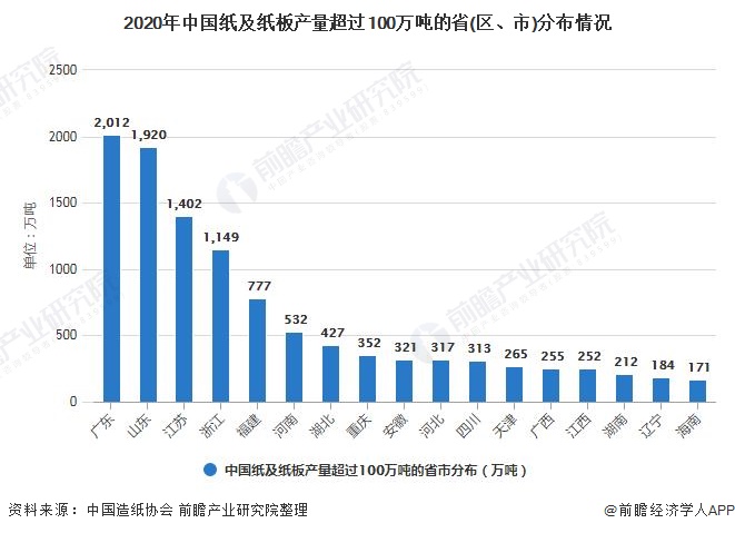 2020年中国纸及纸板产量超过100万吨的省(区、市)分布情况