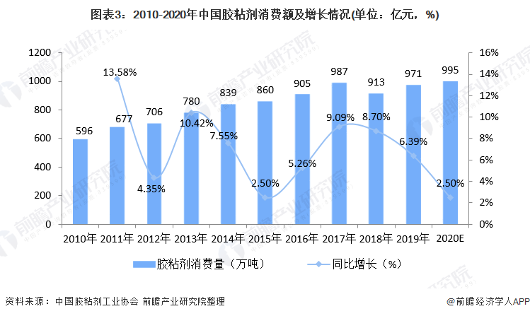 图表3：2010-2020年中国胶粘剂消费额及增长情况(单位：亿元，%)