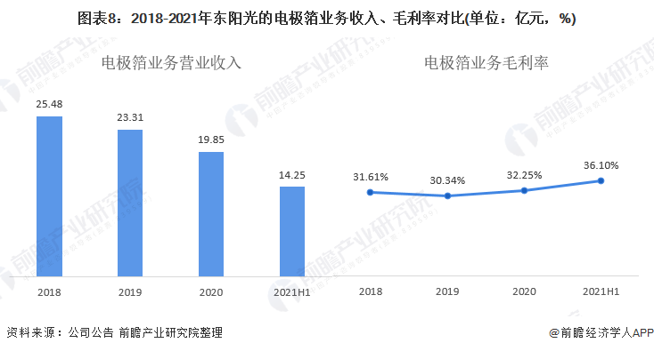 图表8：2018-2021年东阳光的电极箔业务收入、毛利率对比(单位：亿元，%)