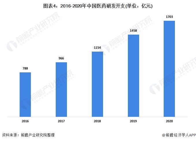 图表4：2016-2020年中国医药研发开支(单位：亿元)
