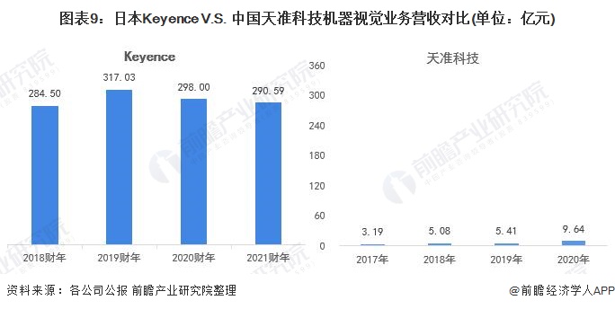 图表9：日本Keyence V.S. 中国天准科技机器视觉业务营收对比(单位：亿元)