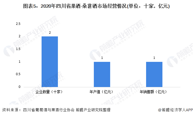 图表5：2020年四川省果酒-桑葚酒市场经营情况(单位：十家，亿元)
