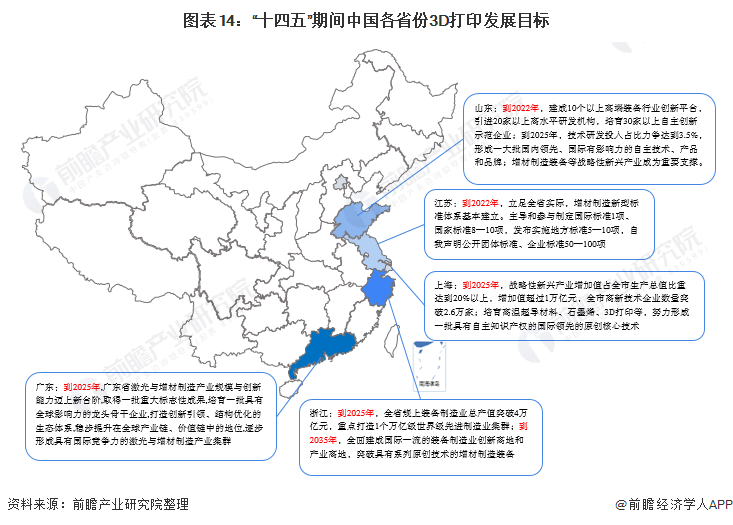 图表14：“十四五”期间中国各省份3D打印发展目标