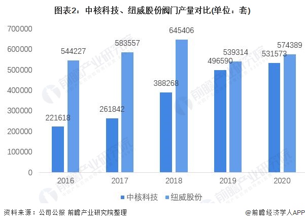 图表2：中核科技、纽威股份阀门产量对比(单位：套)