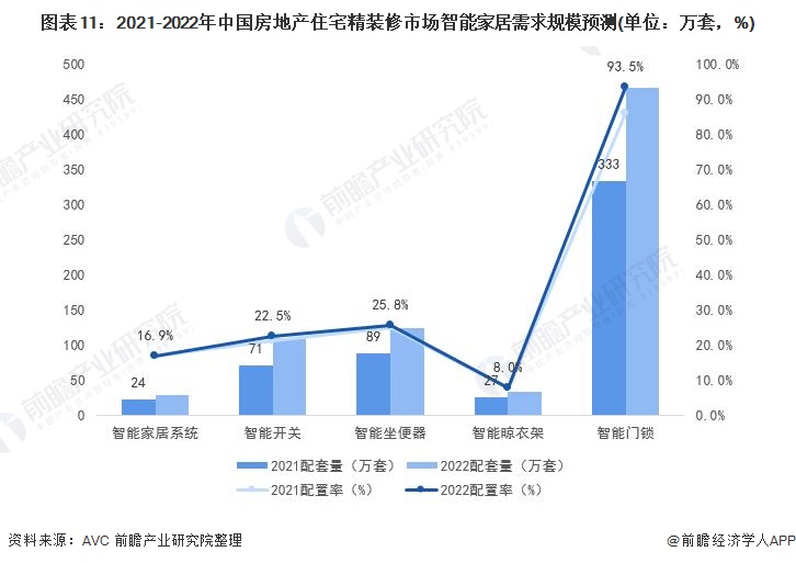 图表11：2021-2022年中国房地产住宅精装修市场智能家居需求规模预测(单位：万套，%)