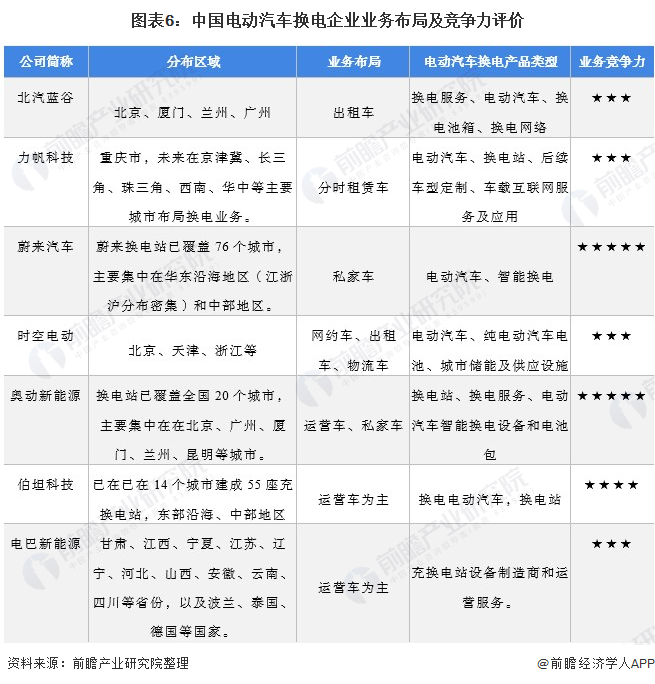 图表6：中国电动汽车换电企业业务布局及竞争力评价