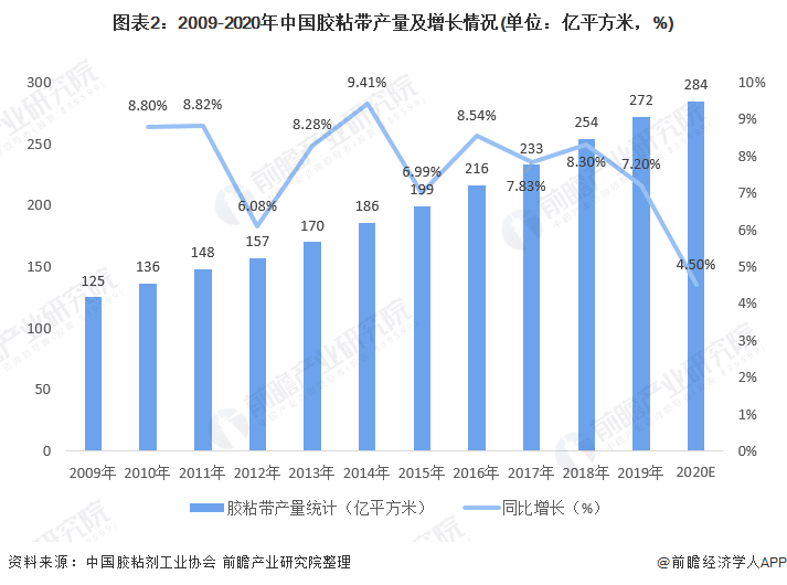 图表2：2009-2020年中国胶粘带产量及增长情况(单位：亿平方米，%)