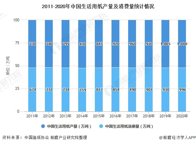 2011-2020年中国生活用纸产量及消费量统计情况