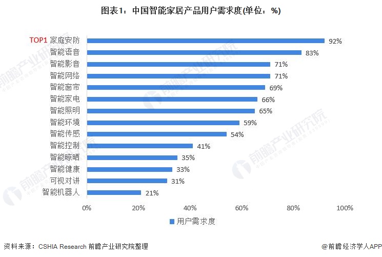 图表1：中国智能家居产品用户需求度(单位：%)