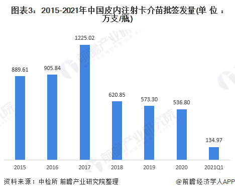 图表3：2015-2021年中国皮内注射卡介苗批签发量(单位：万支/瓶)