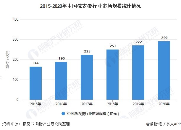 2015-2020年中国洗衣液行业市场规模统计情况