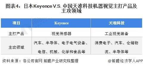 图表4：日本Keyence V.S. 中国天准科技机器视觉主打产品及主攻领域