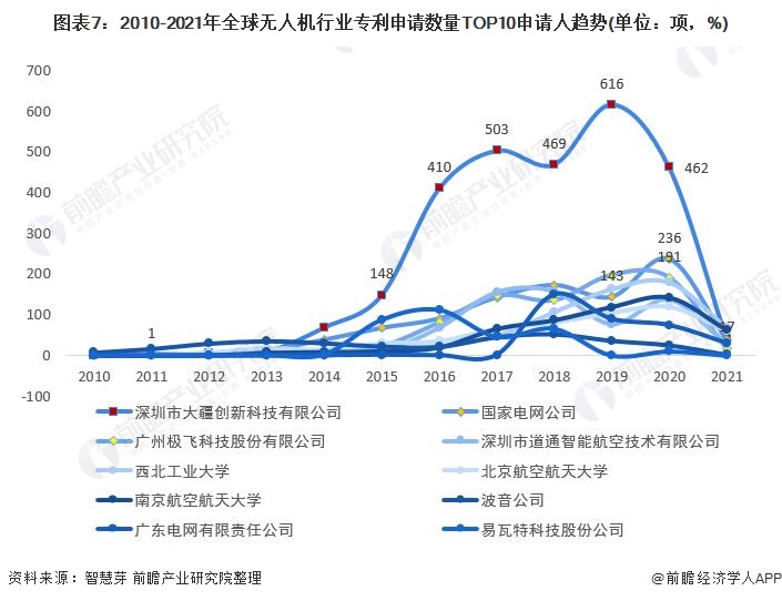图表7：2010-2021年全球无人机行业专利申请数量TOP10申请人趋势(单位：项，%)