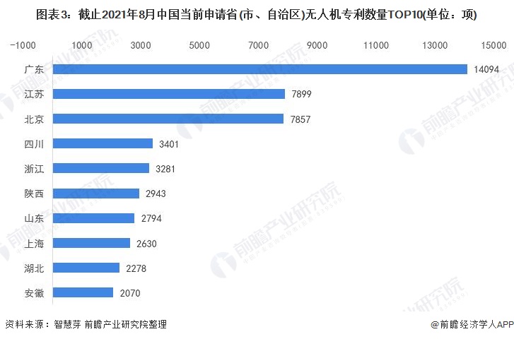 图表3：截止2021年8月中国当前申请省(市、自治区)无人机专利数量TOP10(单位：项)
