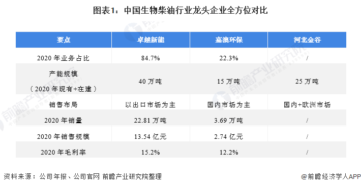 图表1：中国生物柴油行业龙头企业全方位对比