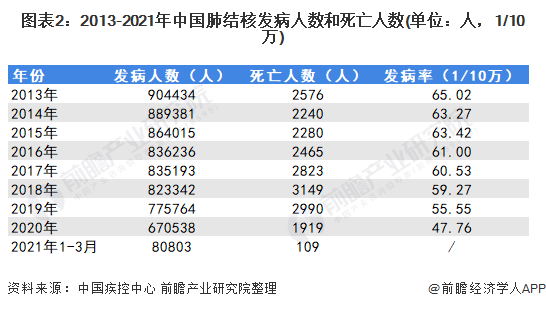 图表2：2013-2021年中国肺结核发病人数和死亡人数(单位：人，1/10万)