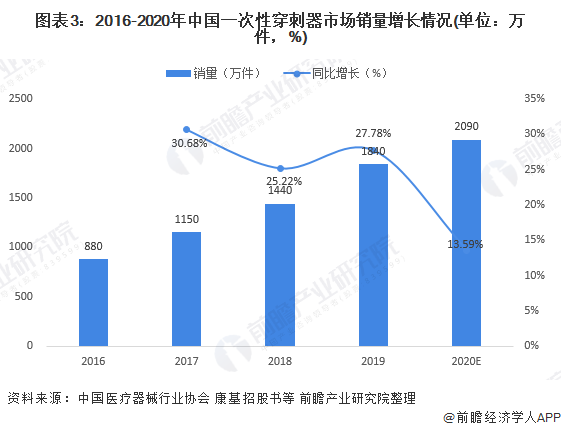 图表3：2016-2020年中国一次性穿刺器市场销量增长情况(单位：万件，%)