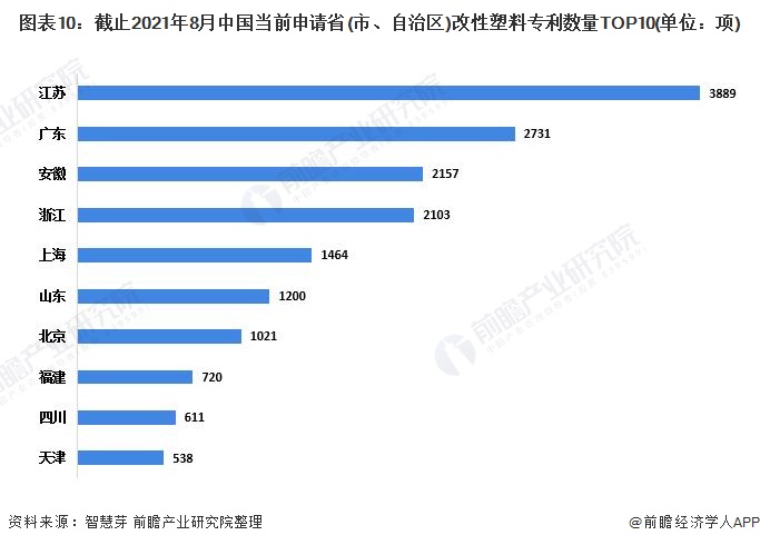 图表10：截止2021年8月中国当前申请省(市、自治区)改性塑料专利数量TOP10(单位：项)