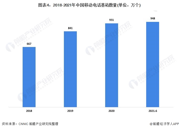 图表4：2018-2021年中国移动电话基站数量(单位：万个)