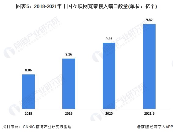 图表5：2018-2021年中国互联网宽带接入端口数量(单位：亿个)