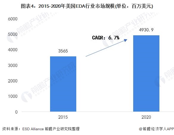 图表4：2015-2020年美国EDA行业市场规模(单位：百万美元)