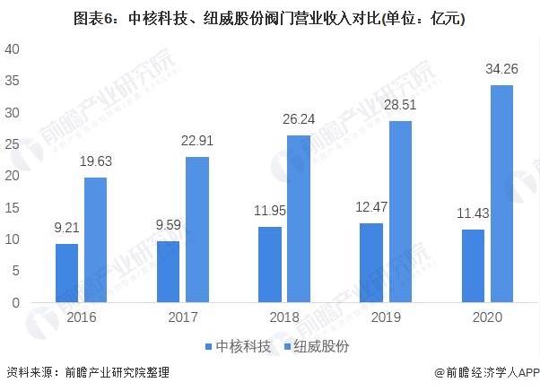 图表6：中核科技、纽威股份阀门营业收入对比(单位：亿元)