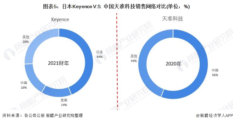 图表5：日本Keyence V.S. 中国天准科技销售网络对比(单位：%)