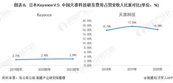 图表8：日本Keyence V.S. 中国天准科技研发费用占营业收入比重对比(单位：%)