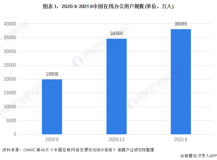 图表1：2020.6-2021.6中国在线办公用户规模(单位：万人)