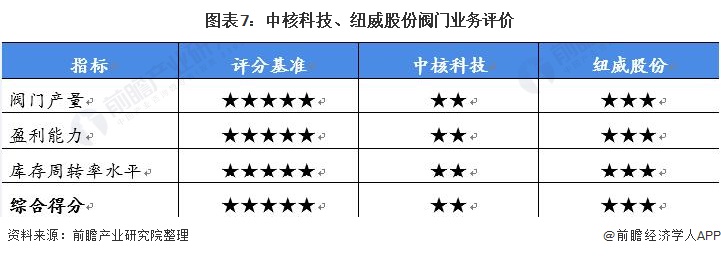 图表7：中核科技、纽威股份阀门业务评价