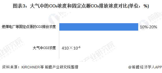 图表3：大气中的CO₂浓度和固定点源CO₂排放浓度对比(单位：%)